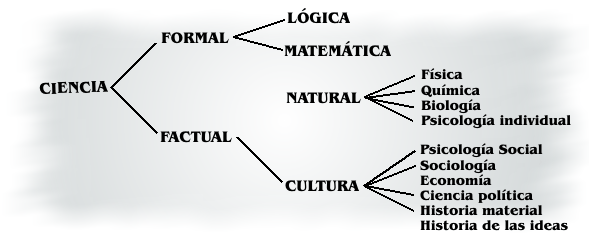 Resultado de imagen de esquema de clasificacion de las ciencias